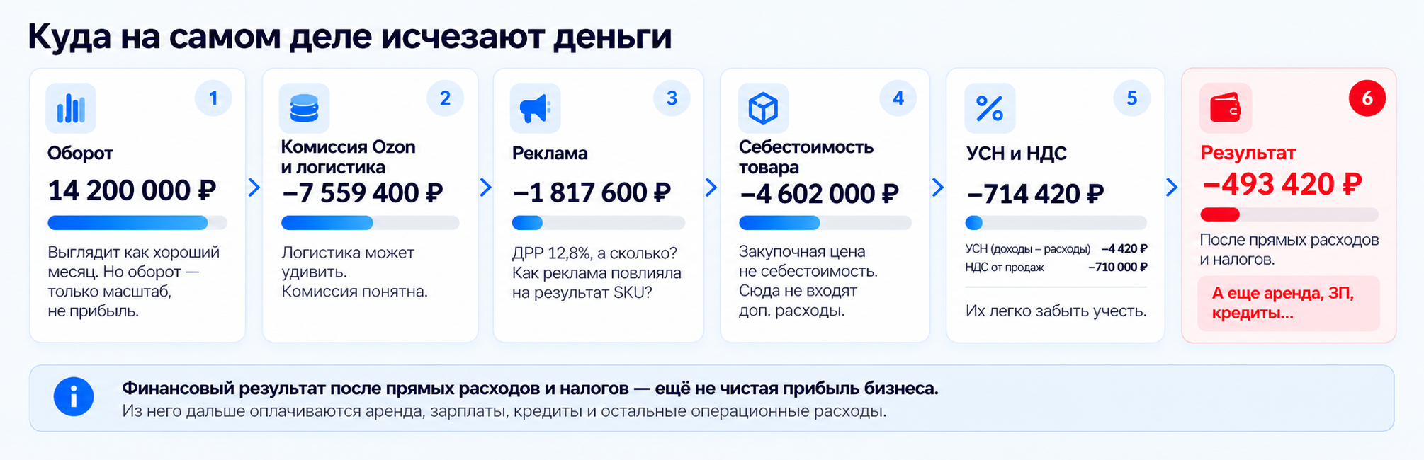 Куда на самом деле исчезают деньги